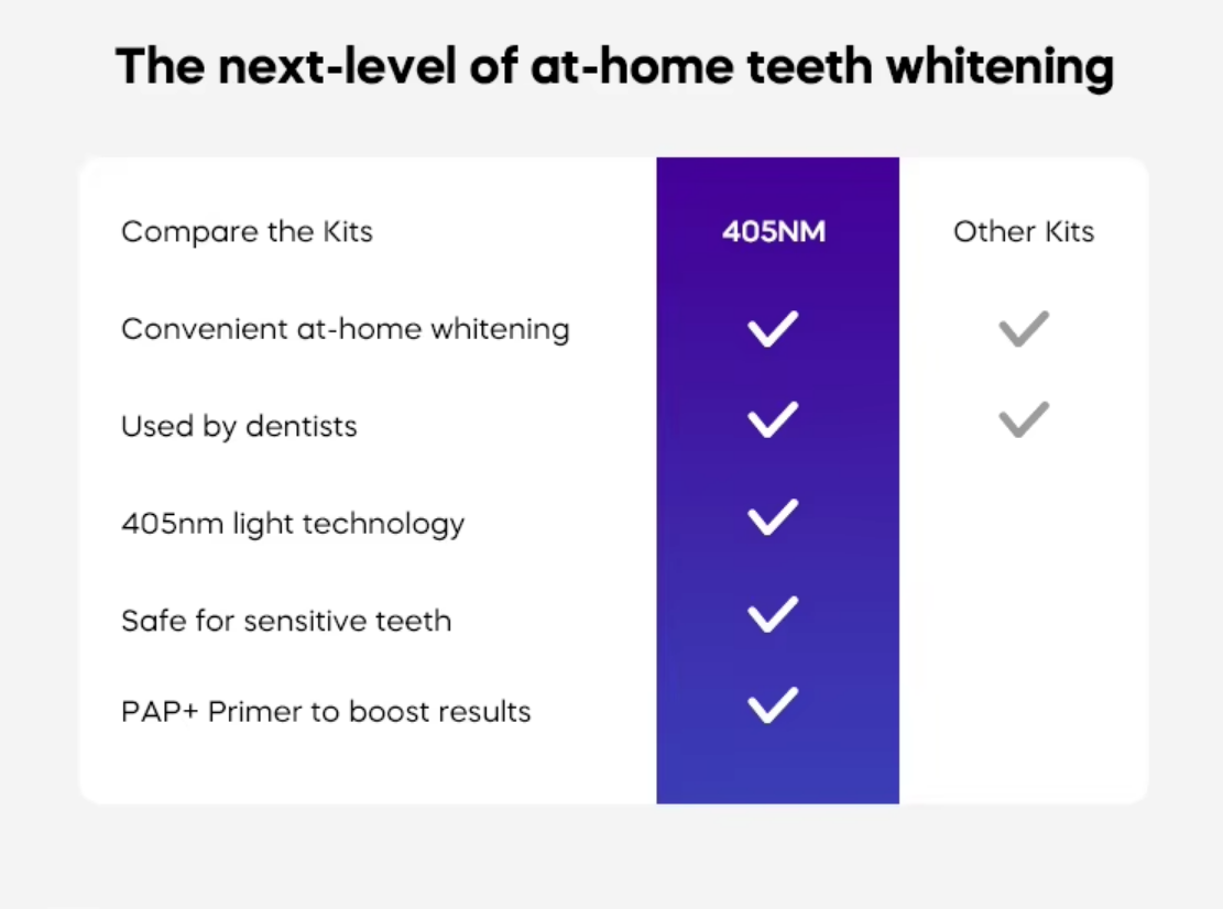 GLORY SMILE 16 Minutes Violet 405NM Light Teeth Whitening Led Kit With 6 PAP Gel Tube